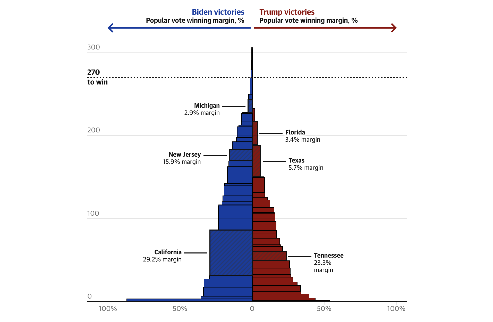 Decisive Votes in U.S. Presidential Elections