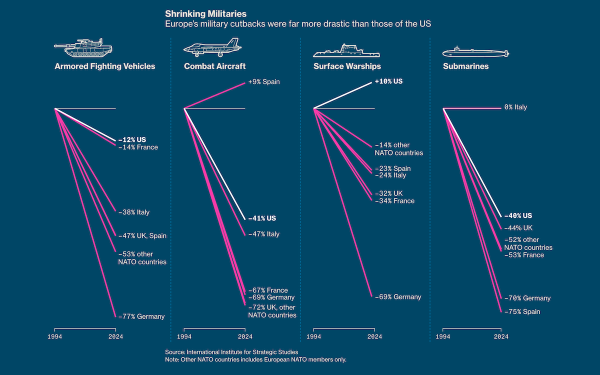 Europe’s military reductions and defense challenges, by Bloomberg