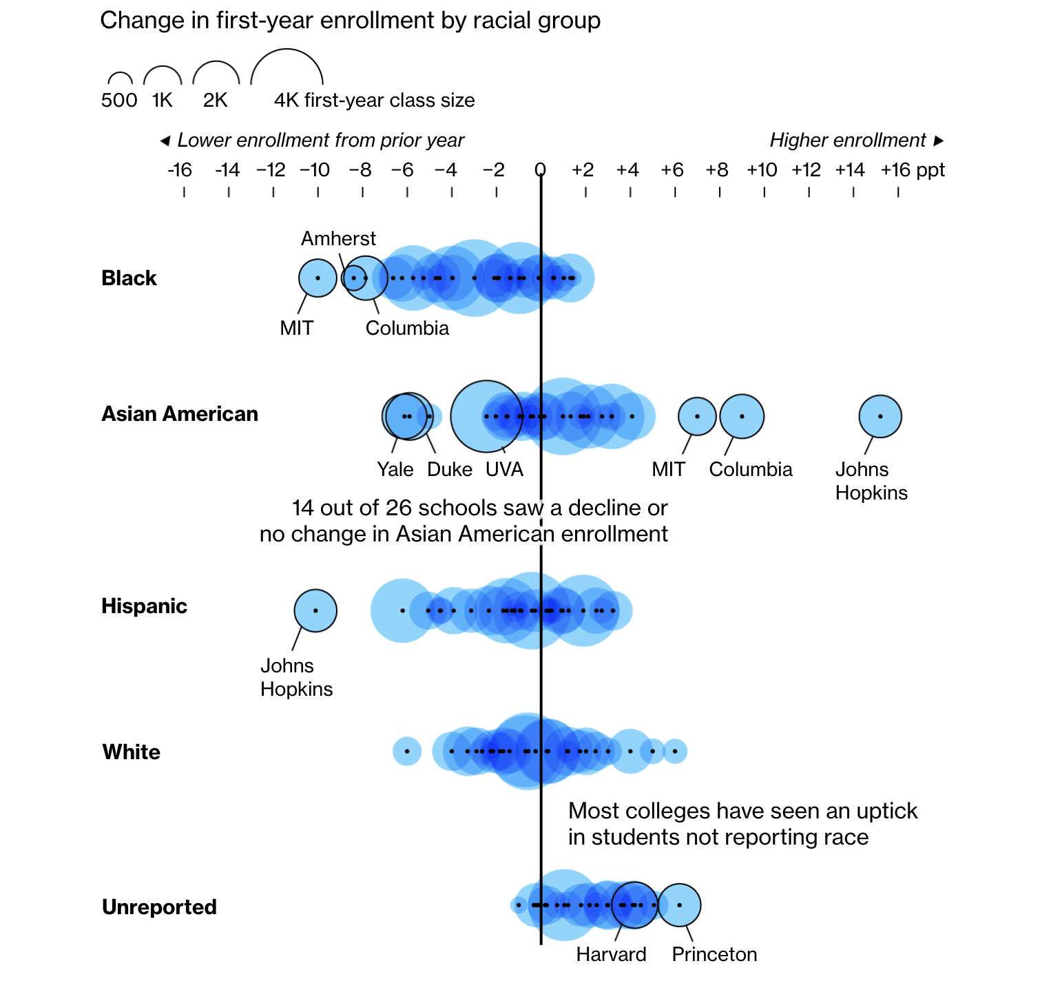 Chart of Shifts in College Admissions After Affirmative Action Ruling