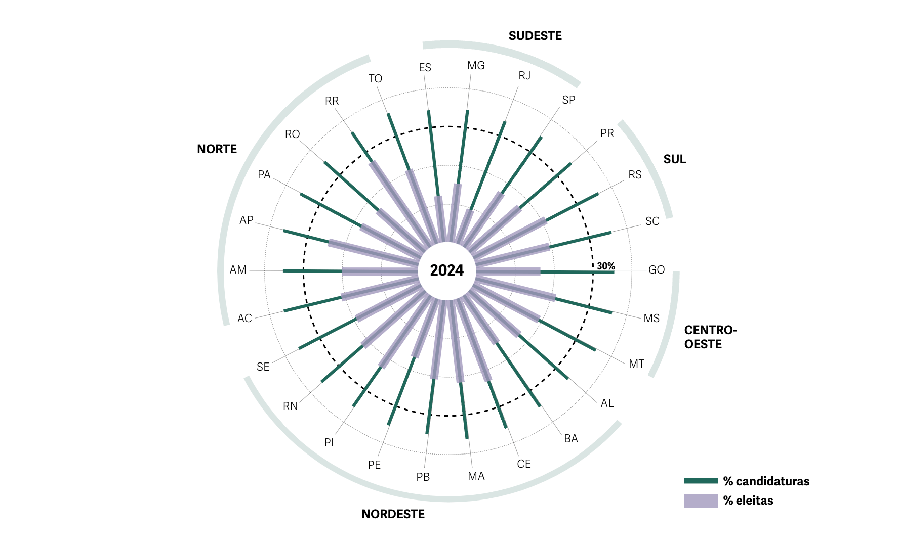 Female Representation in Brazilian Municipal Chambers