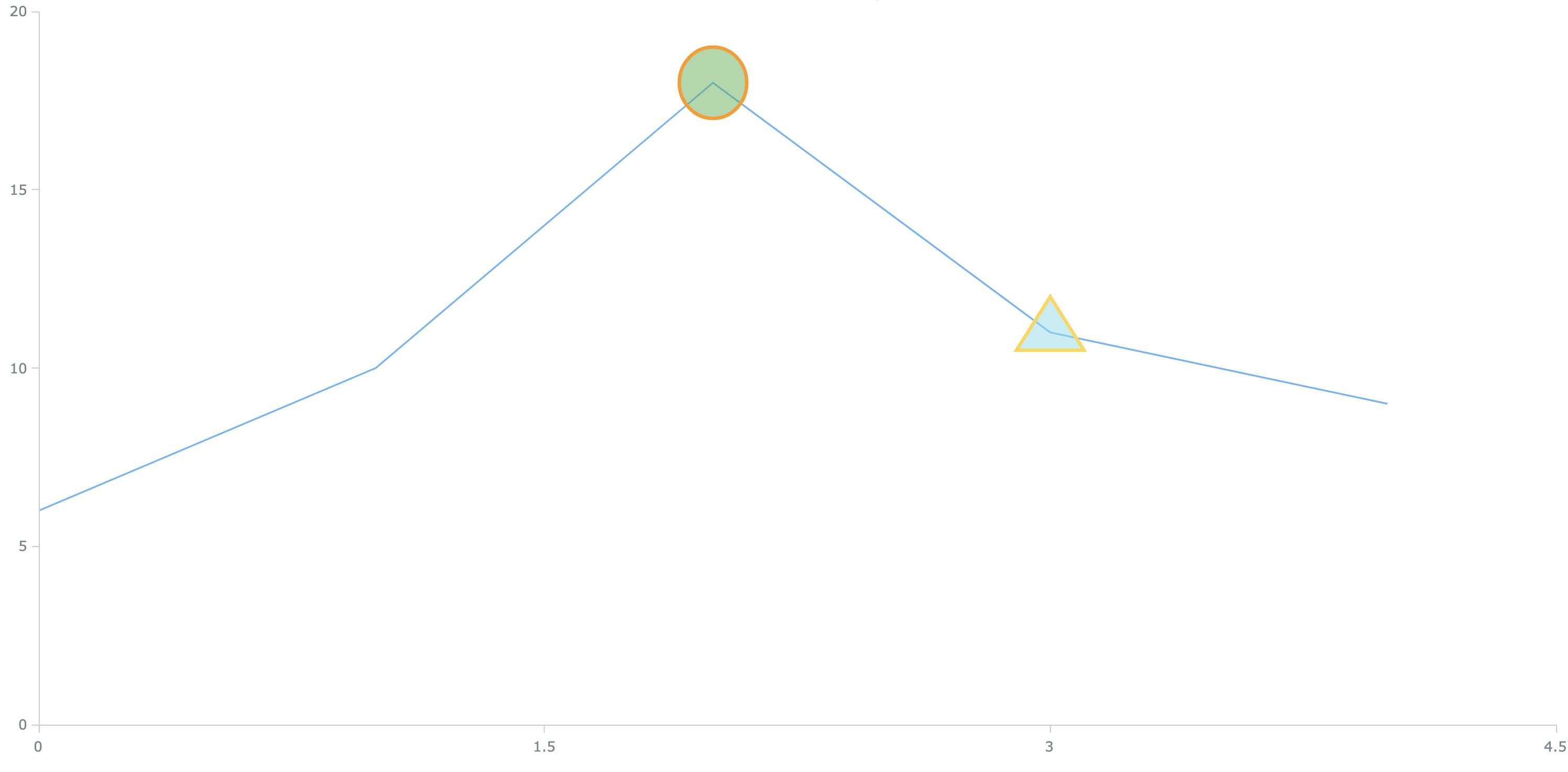 An example of a Cartesian Line Chart with Annotations