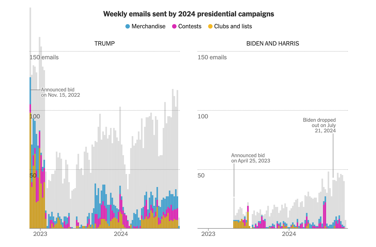 Campaign emails with donation incentives in the 2024 U.S. presidential race, by The New York Times