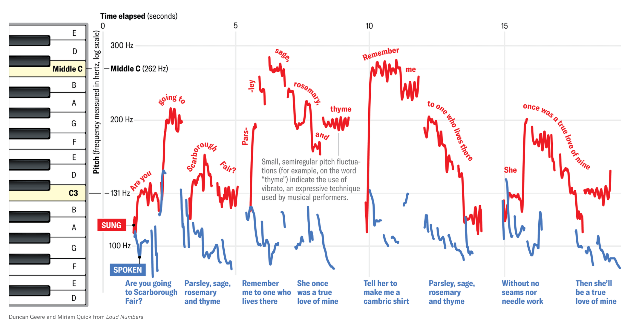 Hidden Patterns in Folk Songs and Music Evolution