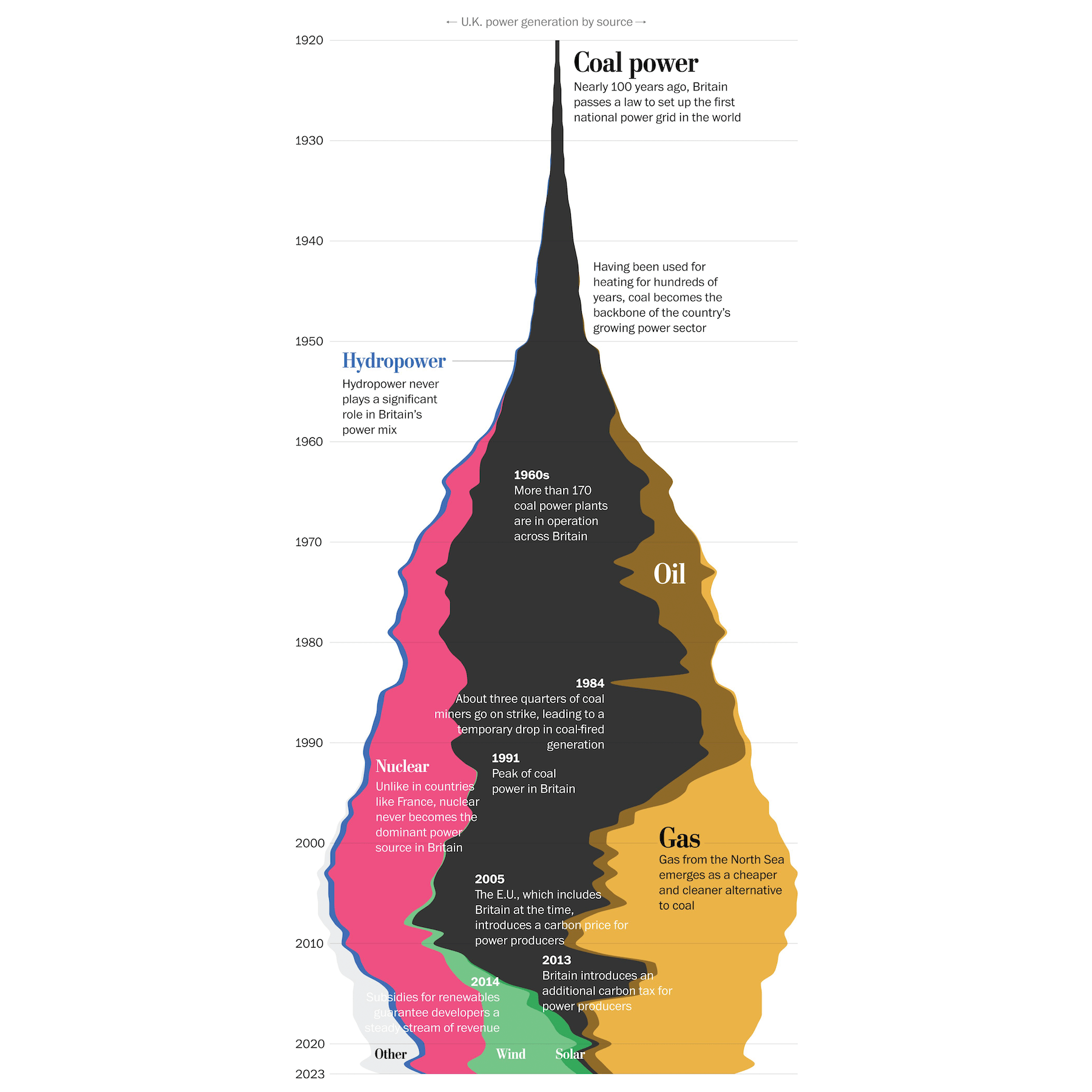 End of UK’s Coal Power Era and Lessons for World