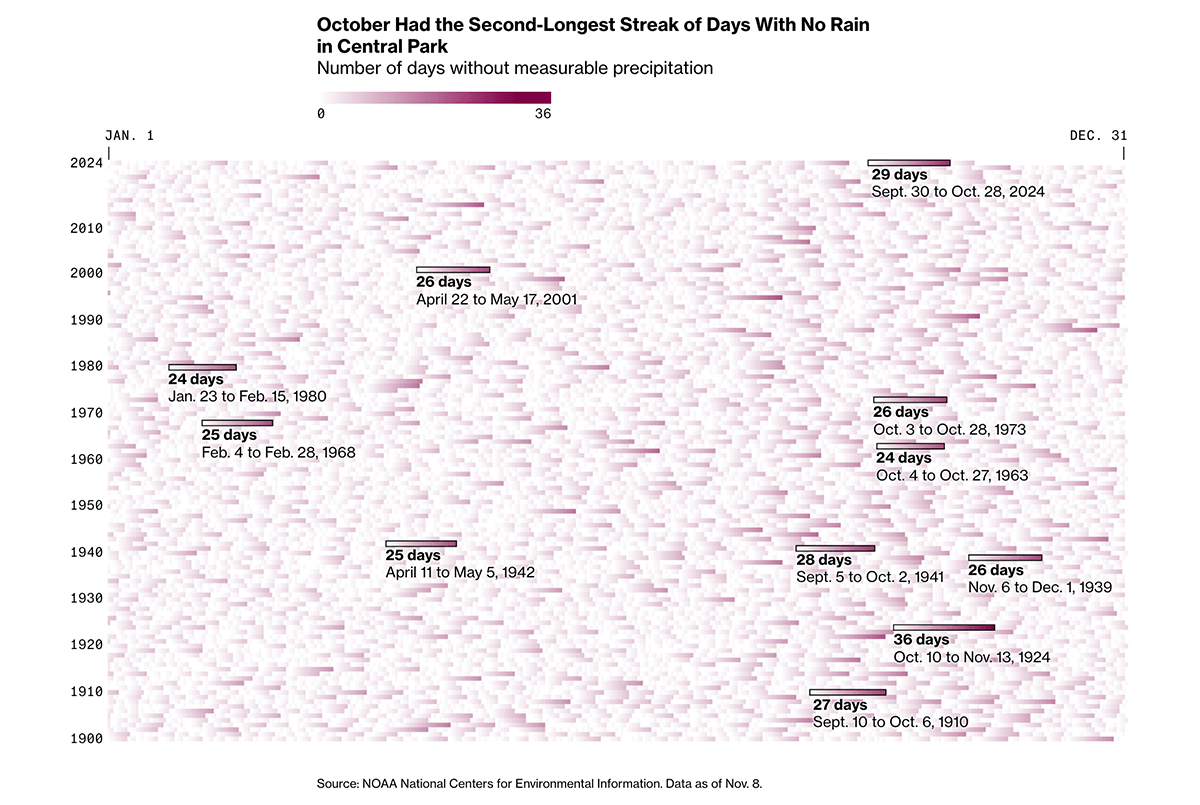 A chart of historical dry streaks in New York City from Bloomberg Green