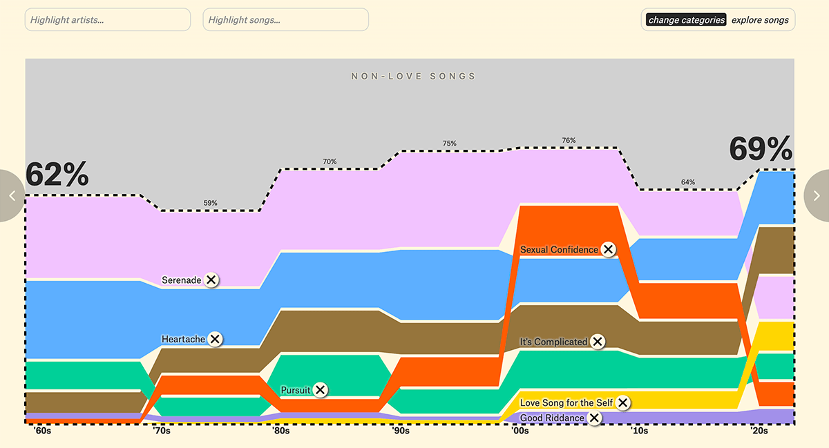 A chart on Love Songs from The Pudding