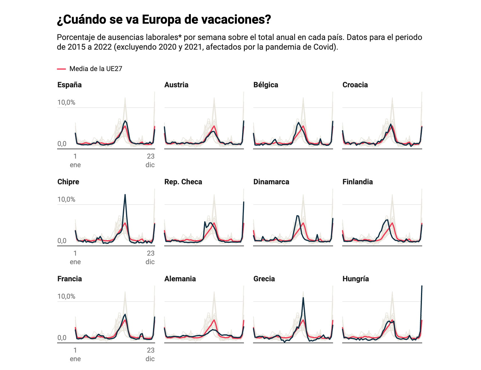 Temporal Vacation Trends Across Europe