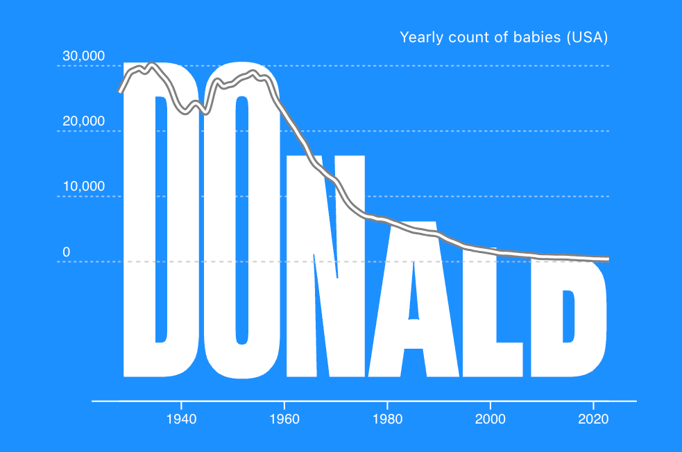 Name Popularity Visualized Through Letter Size