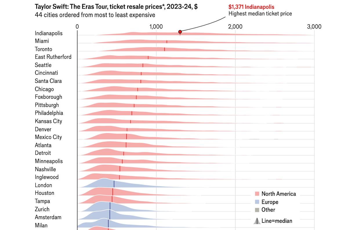 Chart of Taylor Swift’s Eras Tour Resale Prices