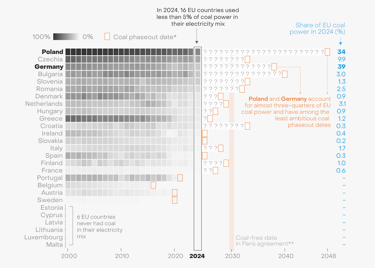 European Electricity Transition Data Visualization