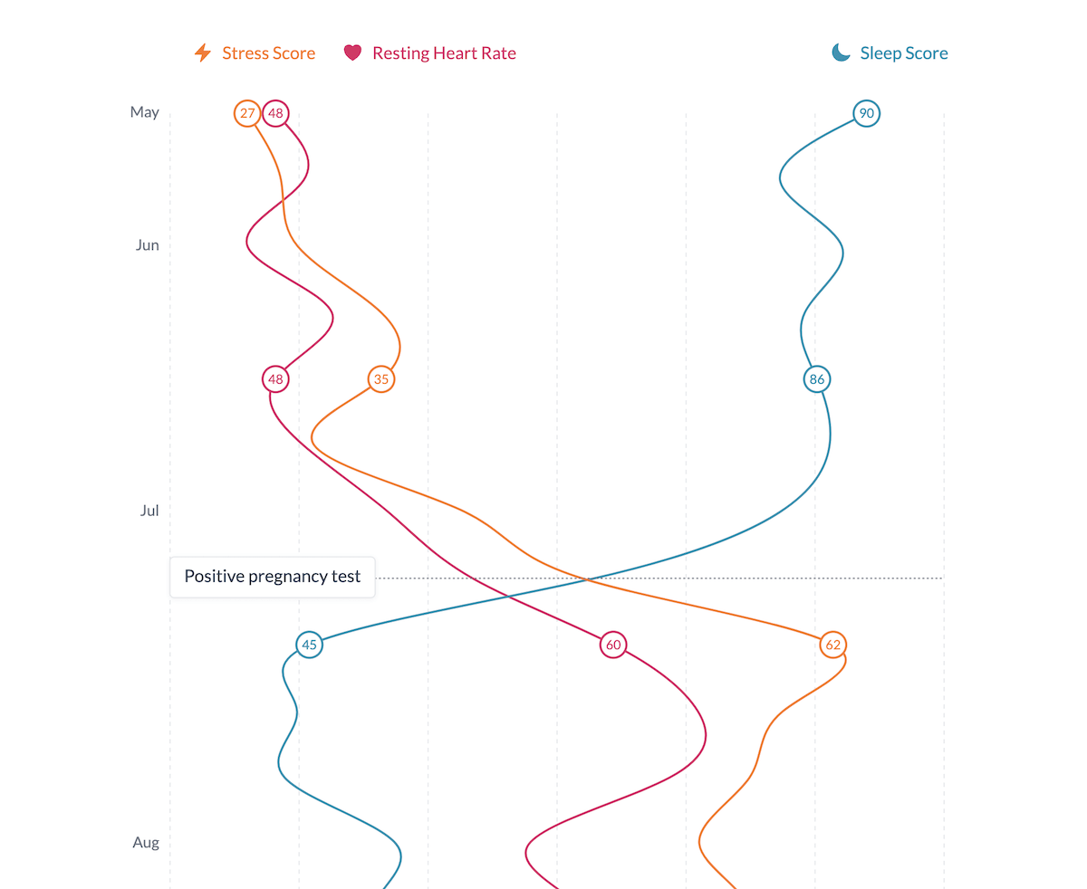 Pregnancy Through Health Metric Shifts, in Data Visualization