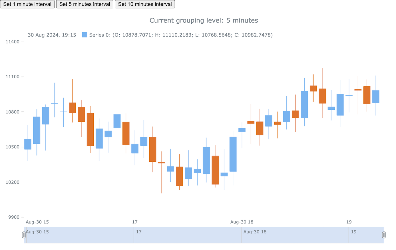 JavaScript Candlestick Stock Chart with Grouping Control Buttons