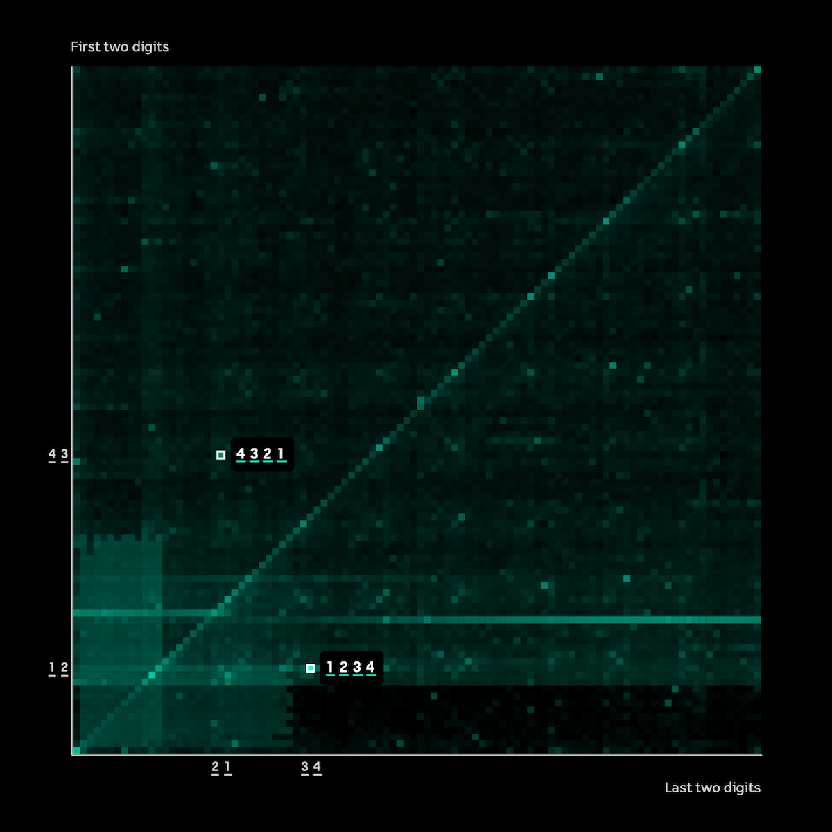 Data Visualization of PIN Code Popularity