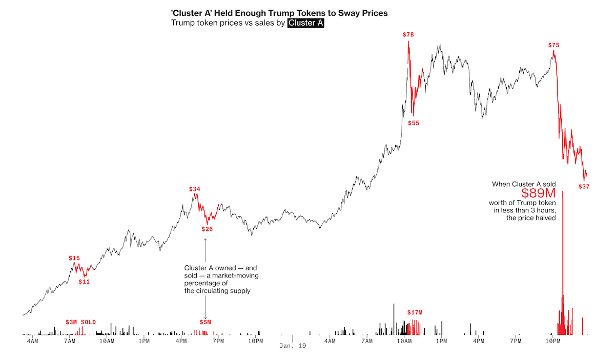 Data Visualization of Trading Patterns in Trump Memecoin