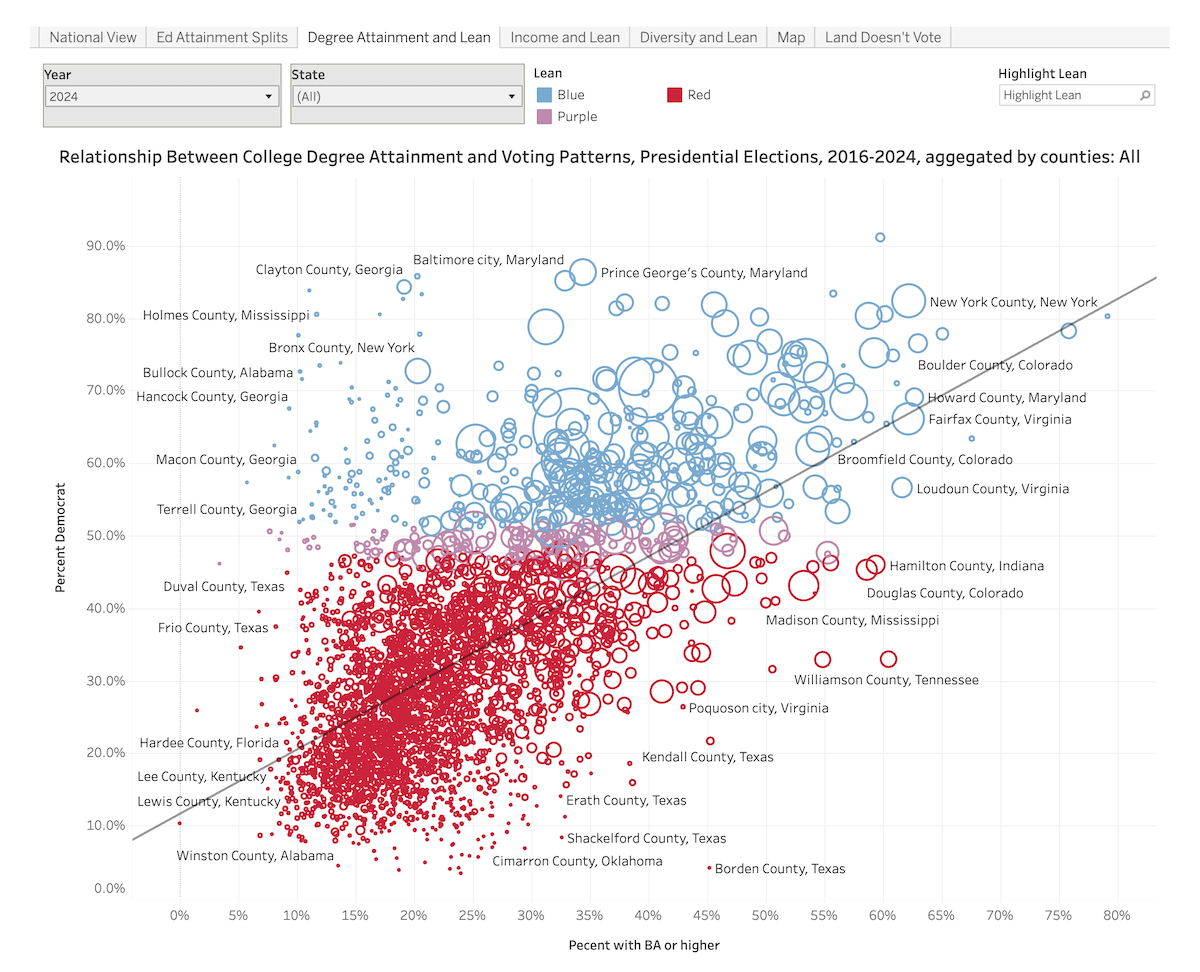 Education and Voting Patterns in U.S. Presidential Elections