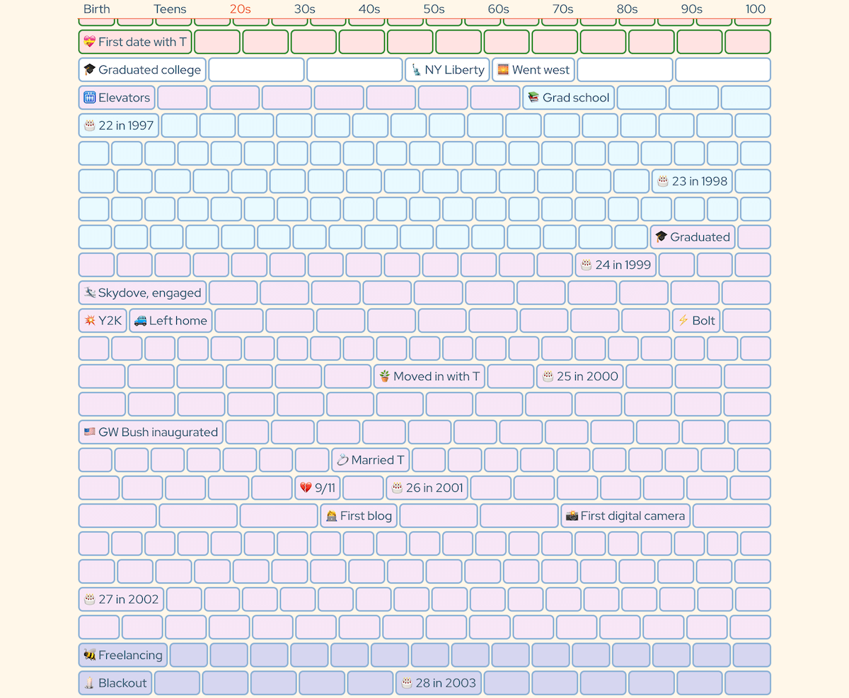 Data Visualization for Life Week by Week