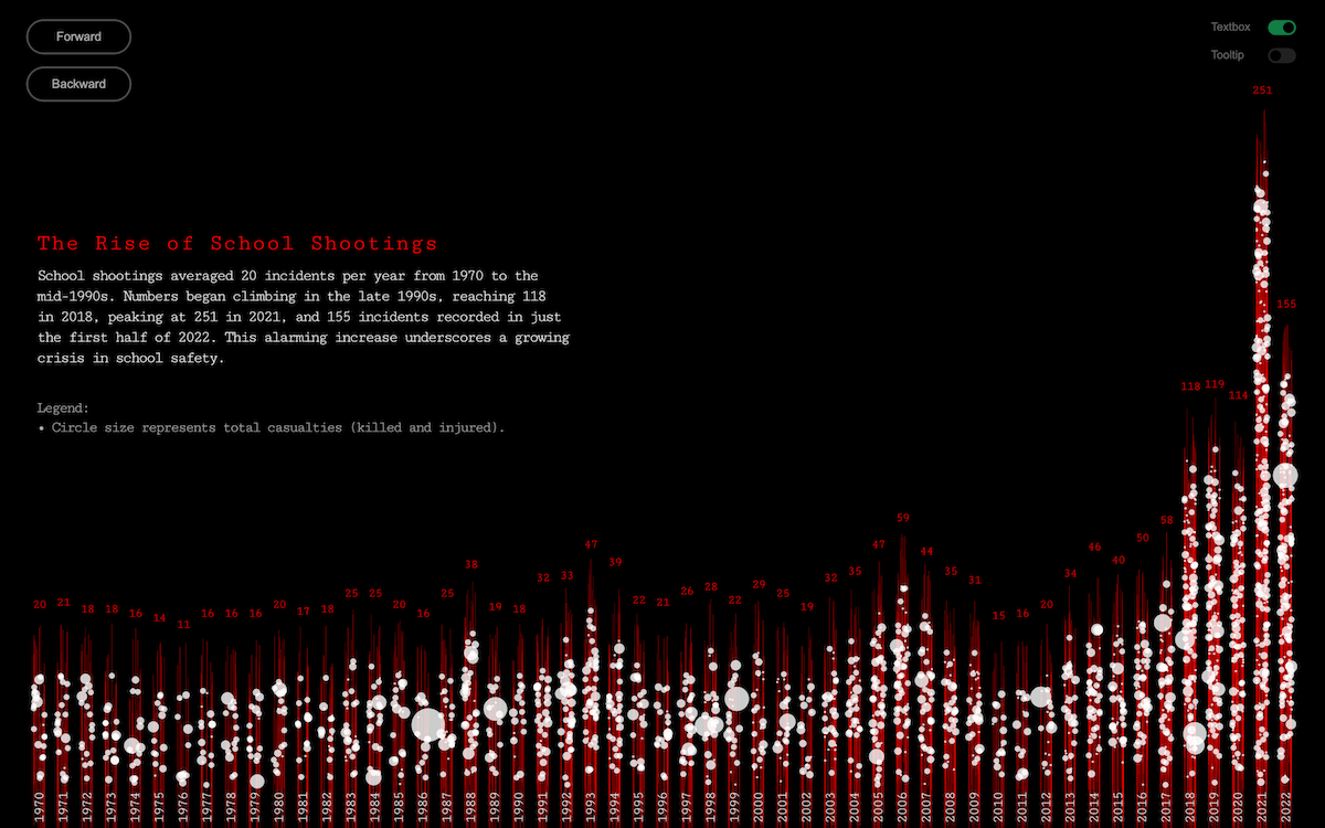 School Shootings in America in Data Visualization