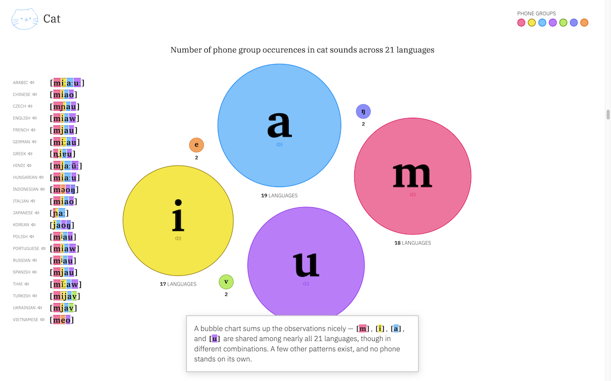 Animal Voice Sounds Across Languages in Data Visualizations by The Pudding