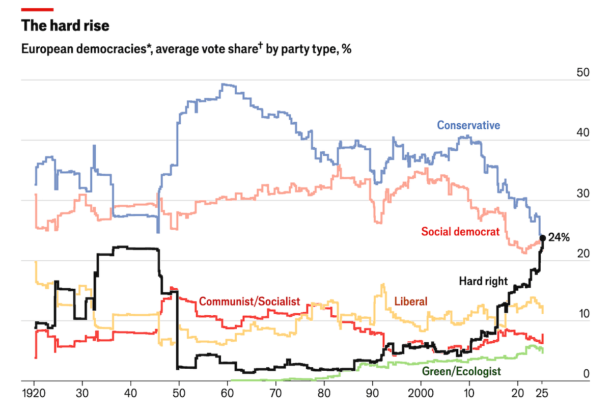 Hard-Right Parties in Europe in Data Visualization by The Economist