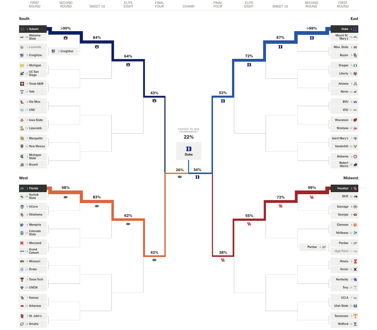 March Madness 2025 Bracket Projections in Data Visualization