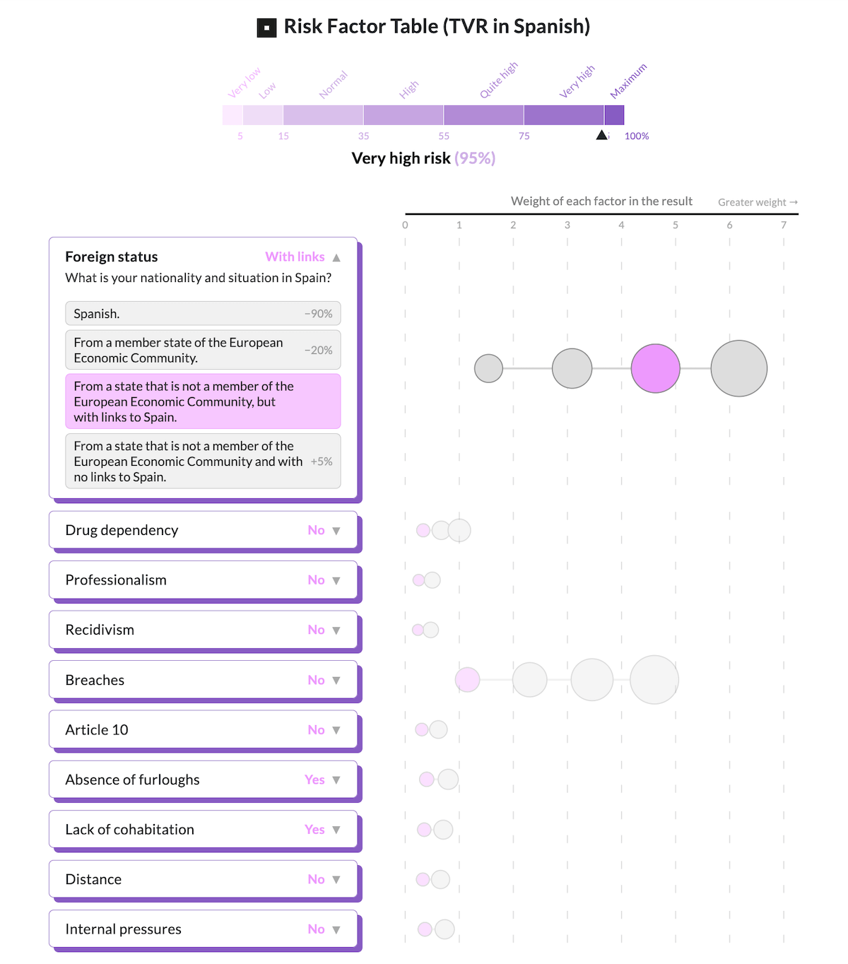 Visualizing Prisoner Release Risk Assessment in Spain