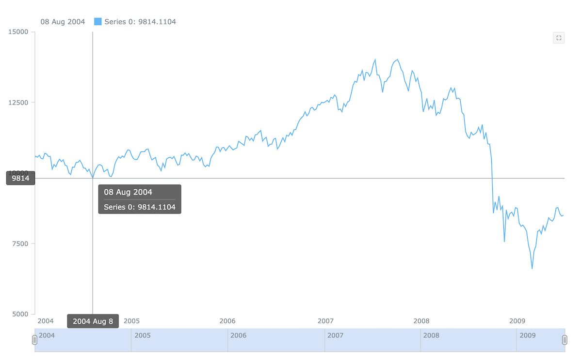 A snapshot of this stock chart with pinch zoom on AnyChart Playground