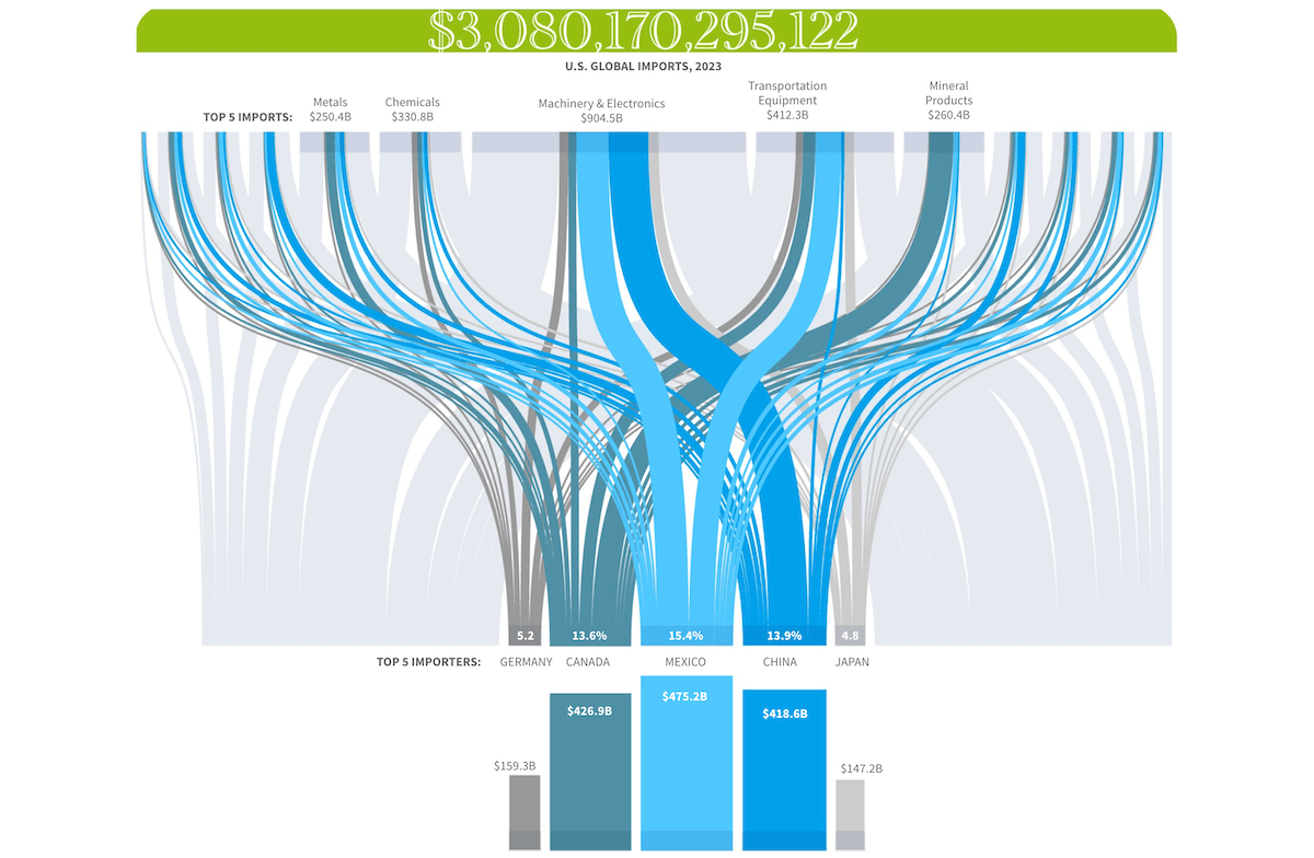 U.S. Imports and Tariffs in Data Visualization by Reuters